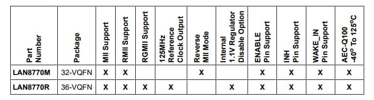 Chart - Microchip Technology LAN8770 100BASE-T1 Ethernet PHY Transceivers